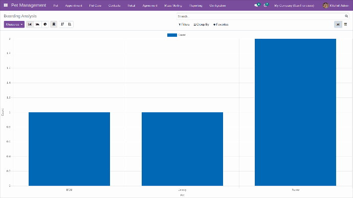 Detailed pet boarding analysis report Detailed pet boarding analysis report