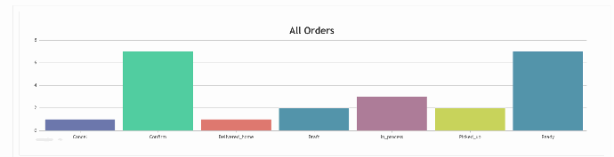 Download Dashboard Charts for Laundry Data Download Dashboard Charts for Laundry Data