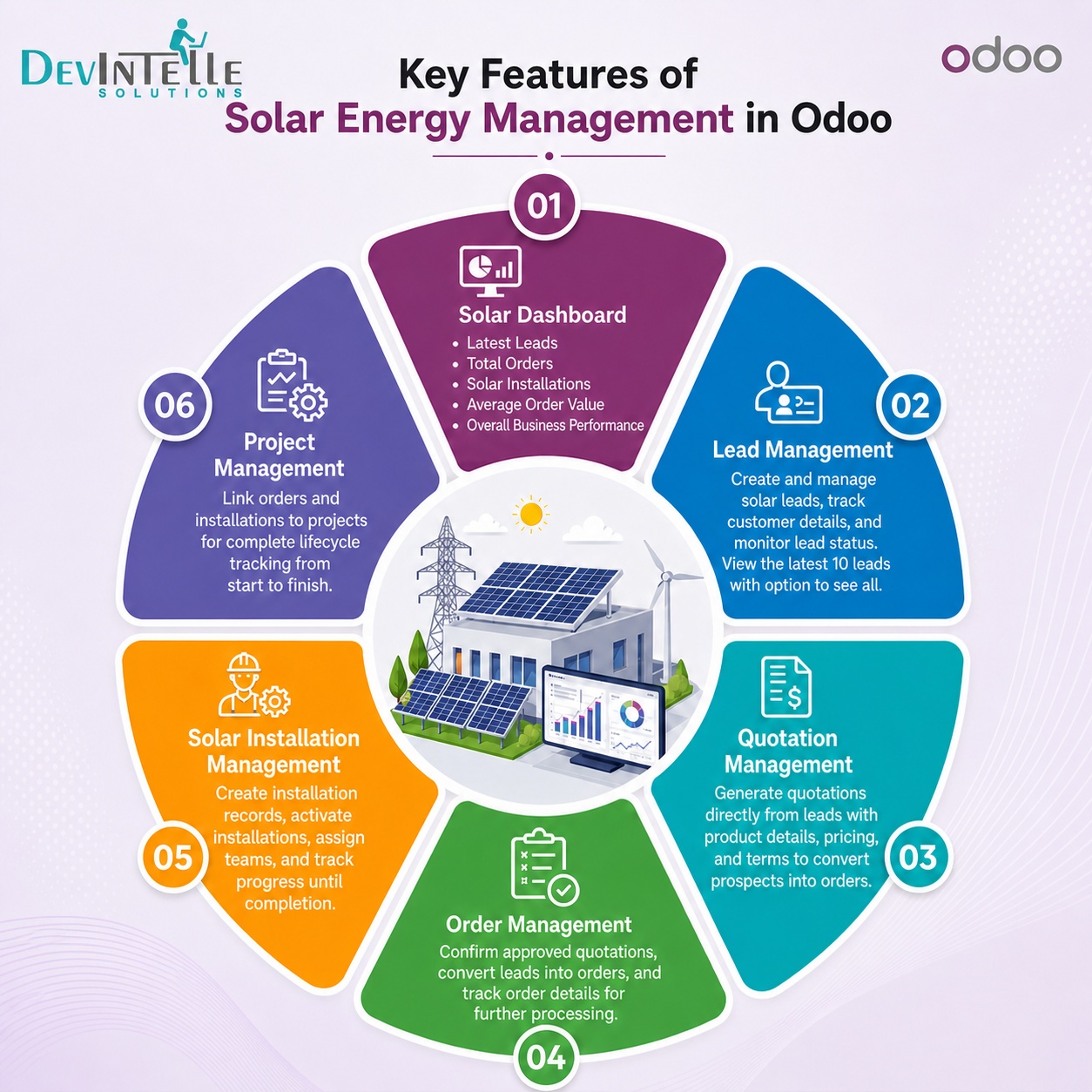 Manage solar leads, quotations, orders, installations, and projects in Odoo